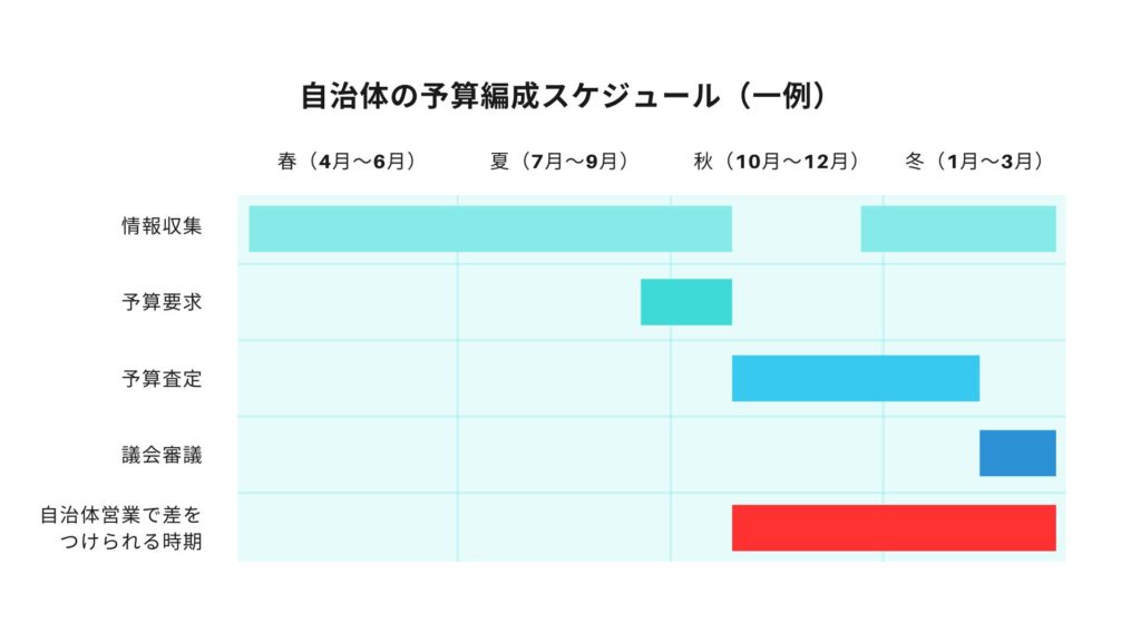 自治体の予算編成スケジュール（一例）